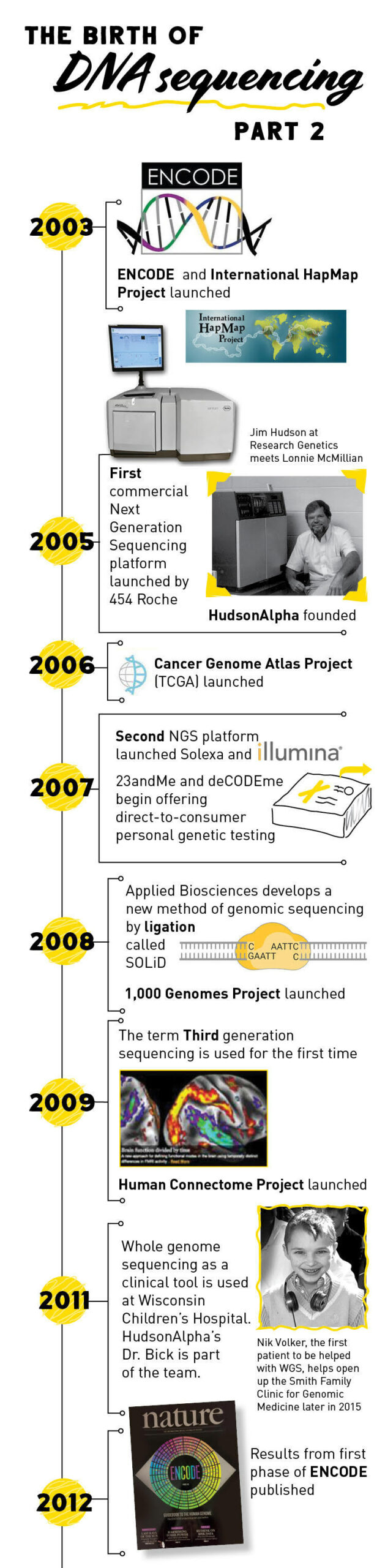 The Evolution of DNA Sequencing Technology Part 2 Genomics Education
