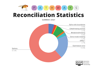 Pie chart of the Annotation Errors for the Pathways Project Reconciliation Statistics during Summer 2021 Synteny 61.6% Splice site boundaries 4.8% Extra/missing exon(s) 2.1% Mislabeled/missing 6.8% Gene model missing 1.4% Off By 1 2.7% Submission error 19.9%