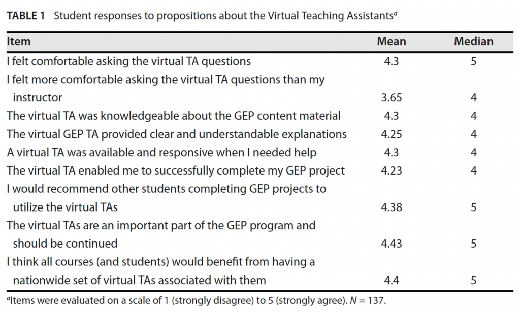 Student responses to propositions about the Virtual Teaching Assistants. Items were evaluated on a scale of 1 (strongly disagree) to 5 (strongly agree). N = 137. Item Mean Median I felt comfortable asking the virtual TA questions 4.3 5 I felt more comfortable asking the virtual TA questions than my instructor 3.65 4 The virtual TA was knowledgeable about the GEP content material 4.3 4 The virtual GEP TA provided clear and understandable explanations 4.25 4 A virtual TA was available and responsive when I needed help 4.3 4 The virtual TA enabled me to successfully complete my GEP project 4.23 4 I would recommend other students completing GEP projects to utilize the virtual TAs 4.38 5 The virtual TAs are an important part of the GEP program and should be continued 4.43 5 I think all courses (and students) would benefit from having a nationwide set of virtual TAs associated with them 4.4 5