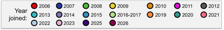 Legend indicating the year when the institution first joined the GEP